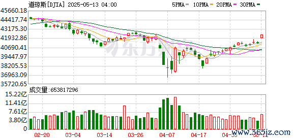 专业股票配资与投资服务 美股三大指数均大幅收涨 纳指、标普500指数均创3月3日以来收盘新高