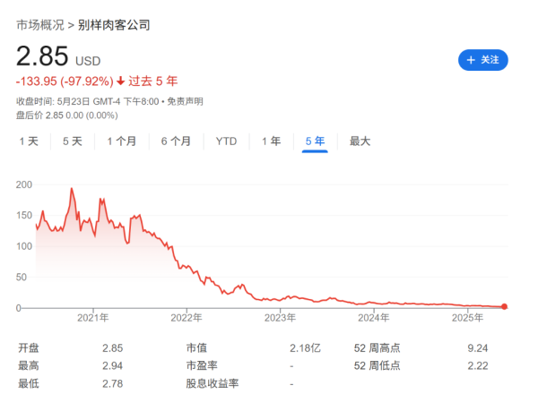 专业配资知识官网 6年时间，上涨800%后暴跌98%，”人造肉网红“Beyond Meat的溃败