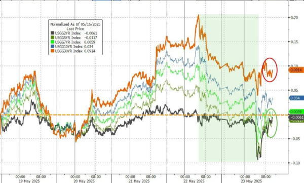 配资网 特朗普“关税威胁”越多，美元和美债砸的越狠