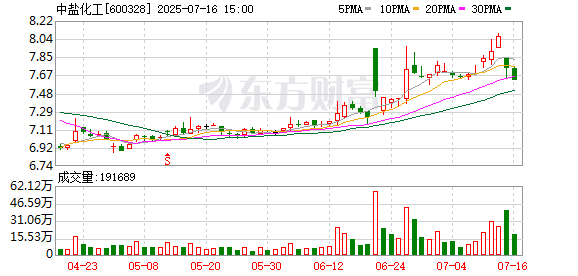 在线实盘配资炒股平台开户 A股2025年首份半年报出炉 中盐化工实现营收近60亿元