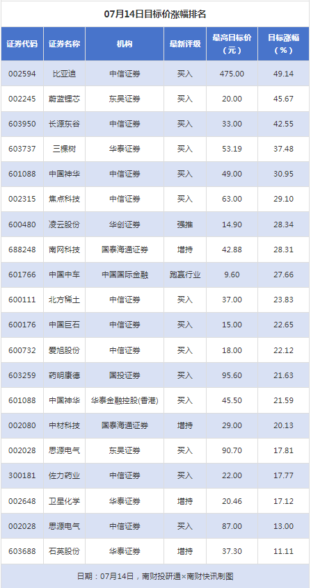 线上配资门户官网 比亚迪目标价涨幅超45% 天阳科技获“买入”评级丨券商评级观察