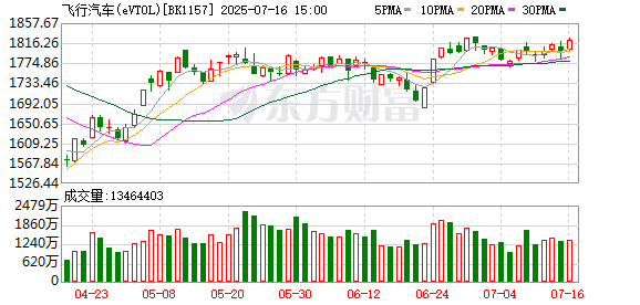 十大配资软件公司 飞行汽车重磅消息 头部公司完成融资 概念股出炉