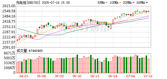 炒股配资平台技巧 充电桩+稳定币概念爆了 持续高增长概念股仅14只