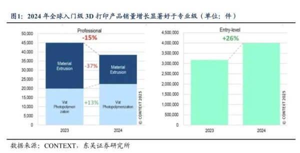 正规股票配资门户 东吴证券：消费级3D打印有望进一步打开市场空间